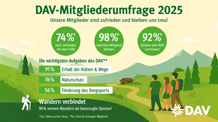 Ergebnisse der Mitgliederumfrage | © DAV
