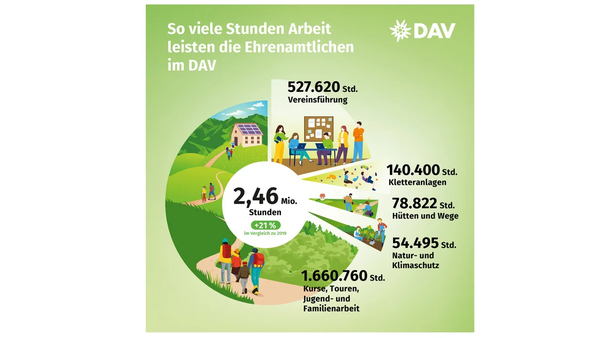 Bitte beachten: Wegen des BFSG benötigen alle Bilder einen aussagekräftigen Alt-Tag | © DAV / Marisa Koch