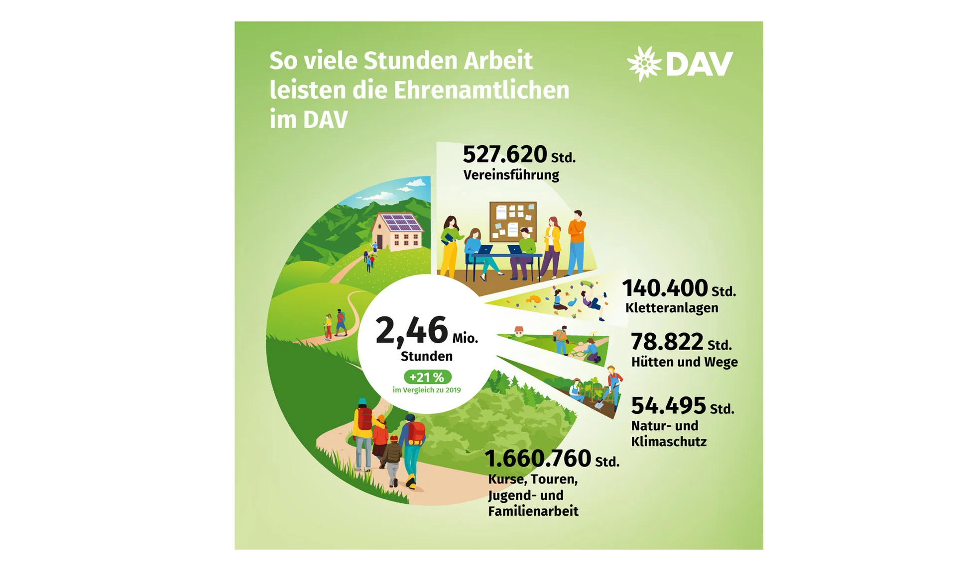 Bitte beachten: Wegen des BFSG benötigen alle Bilder einen aussagekräftigen Alt-Tag | © DAV / Marisa Koch
