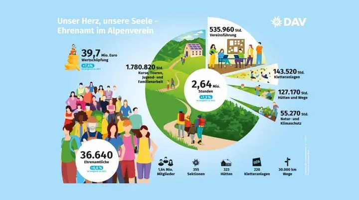 Grafuk der aktuellen Mitgliederstatistik | © DAV